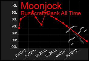 Total Graph of Moonjock