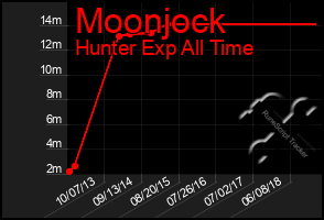 Total Graph of Moonjock