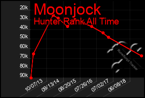 Total Graph of Moonjock