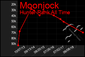 Total Graph of Moonjock