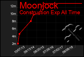 Total Graph of Moonjock