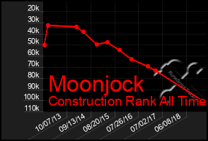 Total Graph of Moonjock