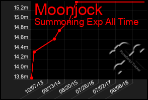 Total Graph of Moonjock