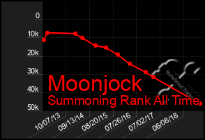 Total Graph of Moonjock