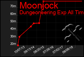 Total Graph of Moonjock