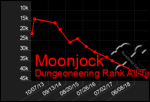 Total Graph of Moonjock