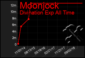 Total Graph of Moonjock