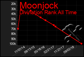 Total Graph of Moonjock