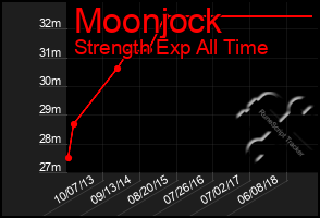 Total Graph of Moonjock