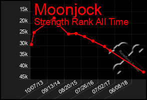 Total Graph of Moonjock