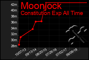 Total Graph of Moonjock