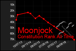 Total Graph of Moonjock