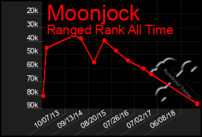 Total Graph of Moonjock