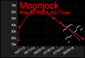 Total Graph of Moonjock