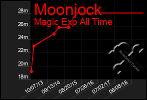 Total Graph of Moonjock