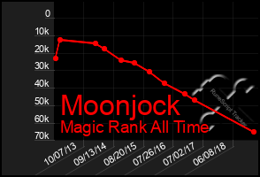 Total Graph of Moonjock