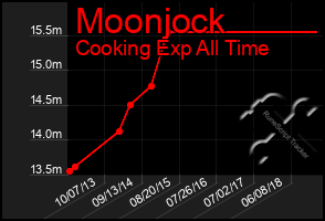 Total Graph of Moonjock