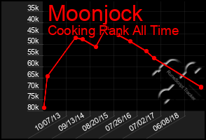 Total Graph of Moonjock