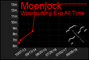 Total Graph of Moonjock