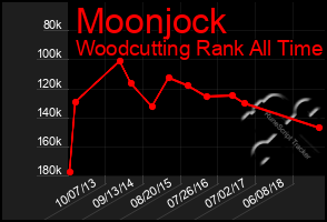 Total Graph of Moonjock