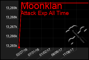 Total Graph of Moonklan