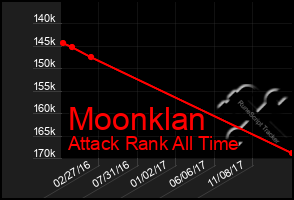 Total Graph of Moonklan