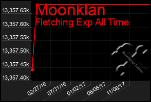 Total Graph of Moonklan