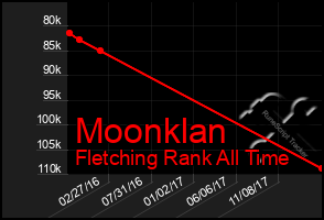 Total Graph of Moonklan