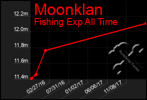 Total Graph of Moonklan