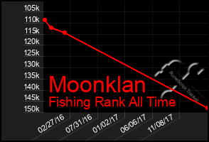 Total Graph of Moonklan