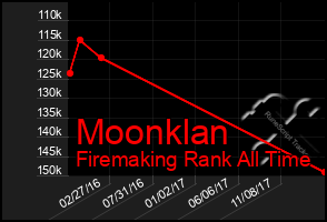 Total Graph of Moonklan