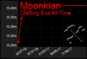 Total Graph of Moonklan