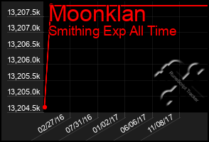 Total Graph of Moonklan