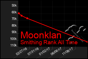 Total Graph of Moonklan