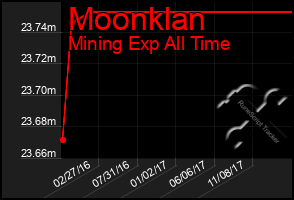 Total Graph of Moonklan