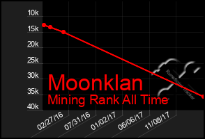 Total Graph of Moonklan