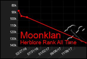 Total Graph of Moonklan