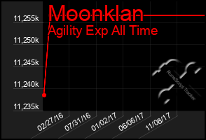 Total Graph of Moonklan