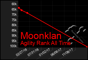 Total Graph of Moonklan