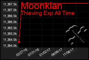 Total Graph of Moonklan