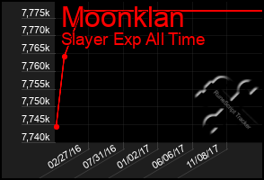 Total Graph of Moonklan