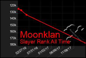 Total Graph of Moonklan