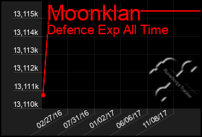 Total Graph of Moonklan