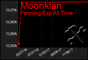 Total Graph of Moonklan