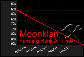 Total Graph of Moonklan