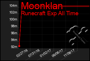 Total Graph of Moonklan