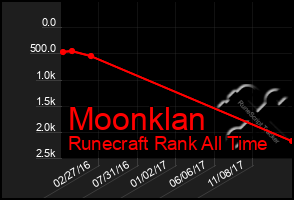 Total Graph of Moonklan