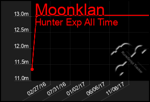 Total Graph of Moonklan