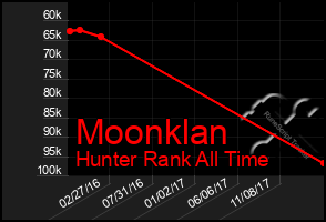 Total Graph of Moonklan