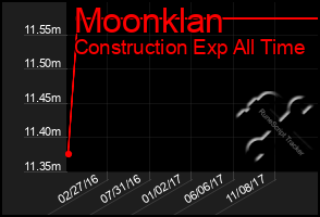 Total Graph of Moonklan